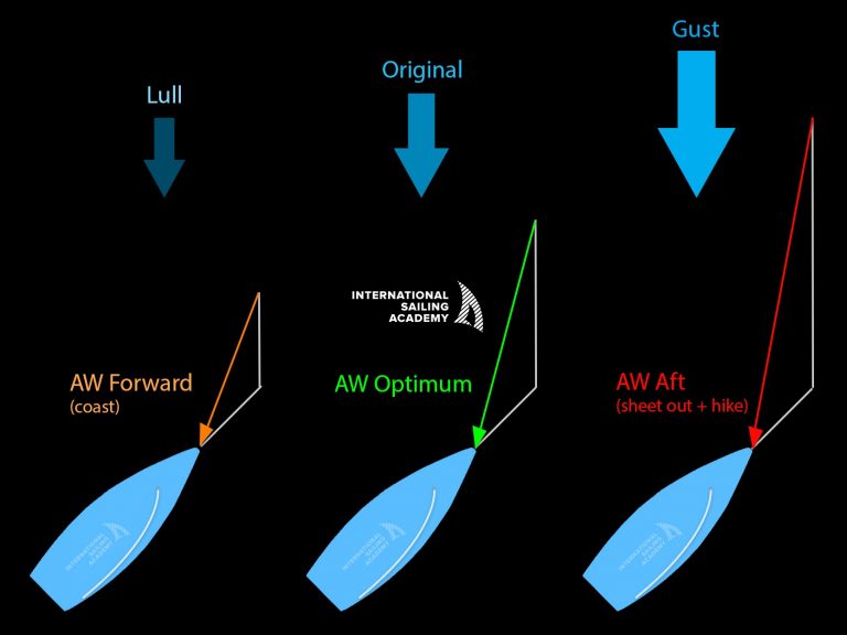 Tips for Improving Your Sailing